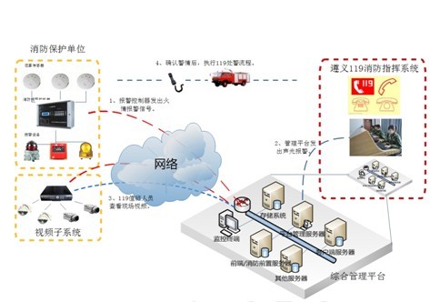 　　消防指挥调度系统系统架构图