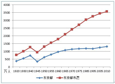 人口老龄化_东京人口发展
